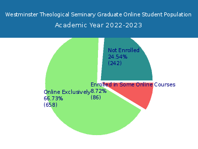 Westminster Theological Seminary 2023 Online Student Population chart