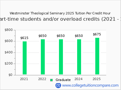 Westminster Theological Seminary 2025 cost per credit hour chart