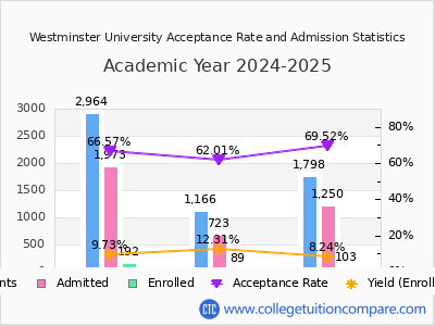 Westminster University 2025 Acceptance Rate By Gender chart