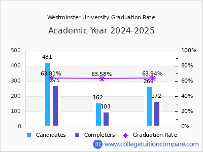 Westminster University graduation rate by gender
