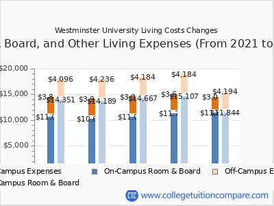 Westminster University 2025 room & board cost chart