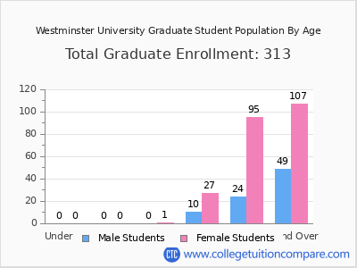 Westminster University 2025 Graduate Enrollment by Age chart