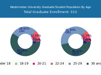 Westminster University 2025 Graduate Enrollment Age Diversity Pie chart