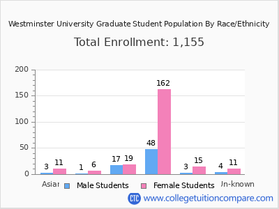 Westminster University 2025 Graduate Enrollment by Gender and Race chart