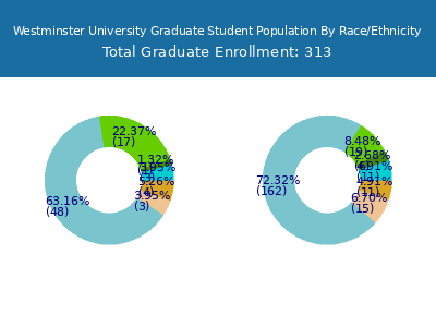Westminster University 2025 Graduate Enrollment by Gender and Race chart