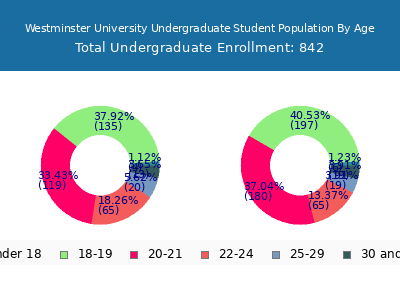 Westminster University 2025 Undergraduate Enrollment Age Diversity Pie chart