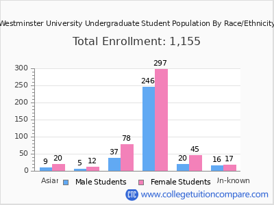Westminster University 2025 Undergraduate Enrollment by Gender and Race chart