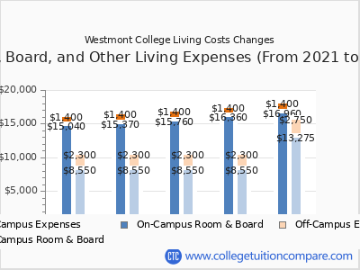 Westmont College 2025 room & board cost chart