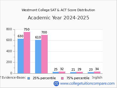 Westmont College 2025 SAT and ACT Score Chart