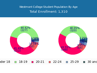 Westmont College 2025 Student Population Age Diversity Pie chart