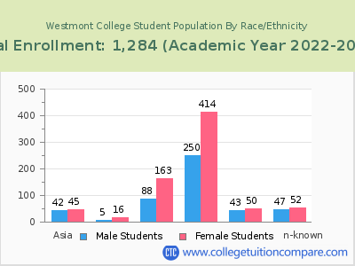 Westmont College 2023 Student Population by Gender and Race chart