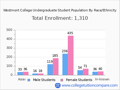 Westmont College 2025 Undergraduate Enrollment by Gender and Race chart