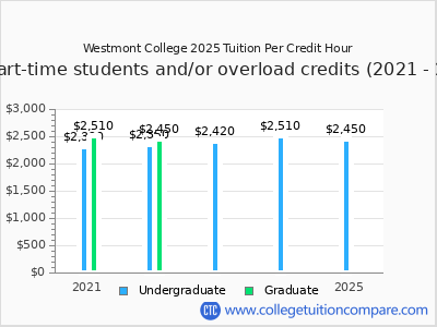 Westmont College 2025 cost per credit hour chart