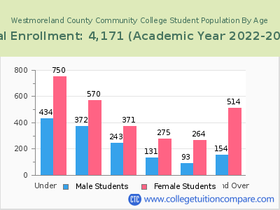 Westmoreland County Community College 2023 Student Population by Age chart