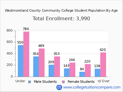 Westmoreland County Community College 2025 Student Population by Age chart