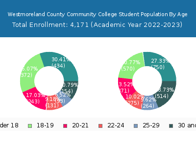 Westmoreland County Community College 2023 Student Population Age Diversity Pie chart