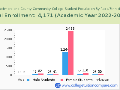 Westmoreland County Community College 2023 Student Population by Gender and Race chart