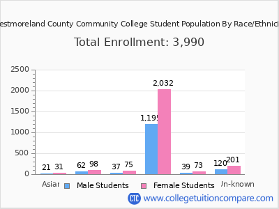 Westmoreland County Community College 2025 Student Population by Gender and Race chart