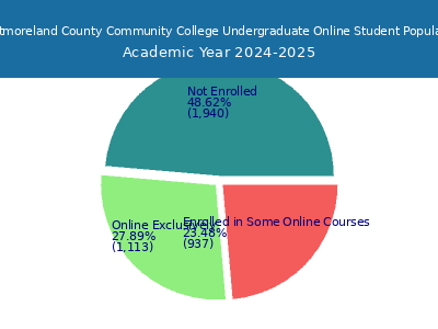 Westmoreland County Community College 2025 Online Student Population chart