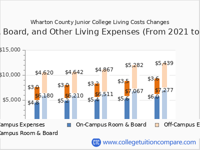 Wharton County Junior College 2025 room & board cost chart