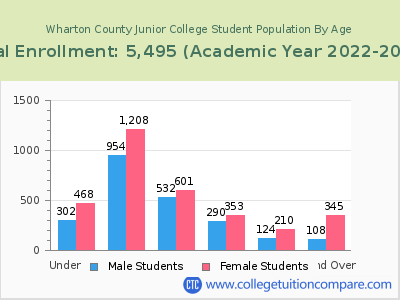 Wharton County Junior College 2023 Student Population by Age chart
