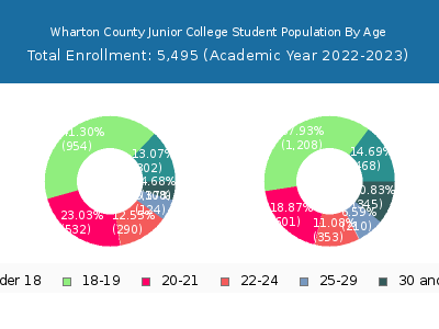Wharton County Junior College 2023 Student Population Age Diversity Pie chart