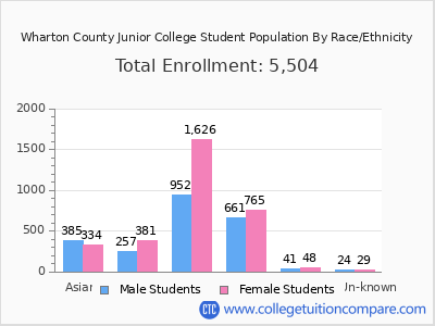 Wharton County Junior College 2025 Student Population by Gender and Race chart