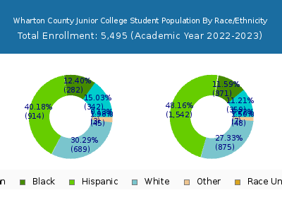 Wharton County Junior College 2023 Student Population by Gender and Race chart