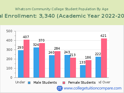 Whatcom Community College 2023 Student Population by Age chart