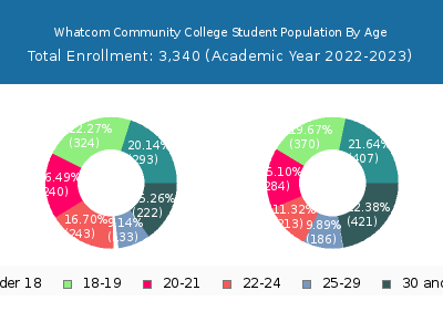 Whatcom Community College 2023 Student Population Age Diversity Pie chart