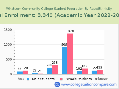 Whatcom Community College 2023 Student Population by Gender and Race chart