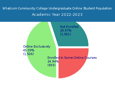 Whatcom Community College 2023 Online Student Population chart