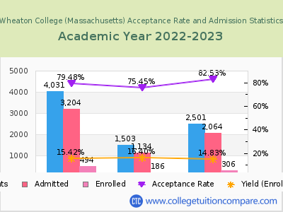Wheaton College 2023 Acceptance Rate By Gender chart