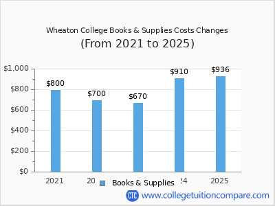 Wheaton College 2025 books & supplies cost chart