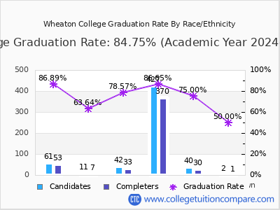 Wheaton College graduation rate by race
