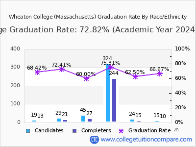 Wheaton College (Massachusetts) graduation rate by race