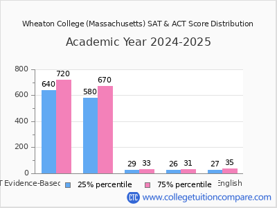 Wheaton College (Massachusetts) 2025 SAT and ACT Score Chart