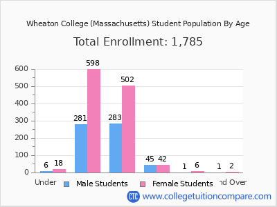Wheaton College (Massachusetts) 2025 Student Population by Age chart