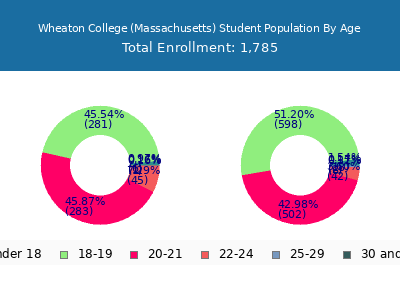 Wheaton College (Massachusetts) 2025 Student Population Age Diversity Pie chart