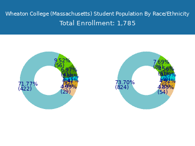 Wheaton College (Massachusetts) 2025 Student Population by Gender and Race chart