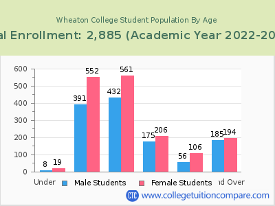 Wheaton College 2023 Student Population by Age chart