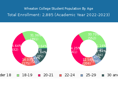 Wheaton College 2023 Student Population Age Diversity Pie chart