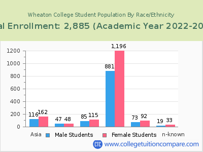 Wheaton College (Massachusetts) 2023 Student Population by Gender and Race chart