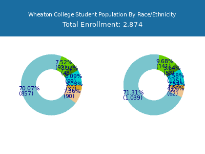 Wheaton College 2025 Student Population by Gender and Race chart