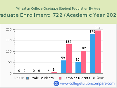 Wheaton College 2023 Graduate Enrollment by Age chart
