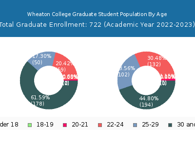 Wheaton College 2023 Graduate Enrollment Age Diversity Pie chart