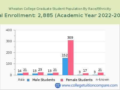 Wheaton College 2023 Graduate Enrollment by Gender and Race chart
