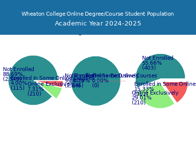 Wheaton College 2025 Online Student Population chart