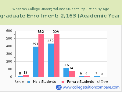 Wheaton College 2023 Undergraduate Enrollment by Age chart
