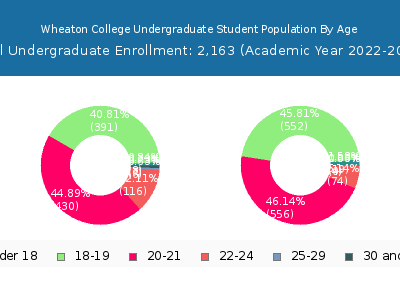 Wheaton College 2023 Undergraduate Enrollment Age Diversity Pie chart